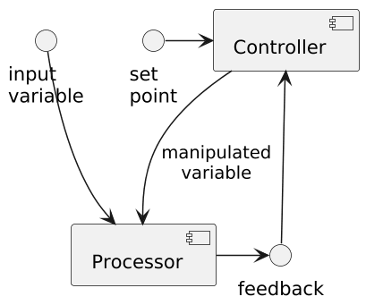 Feedback control loop topology