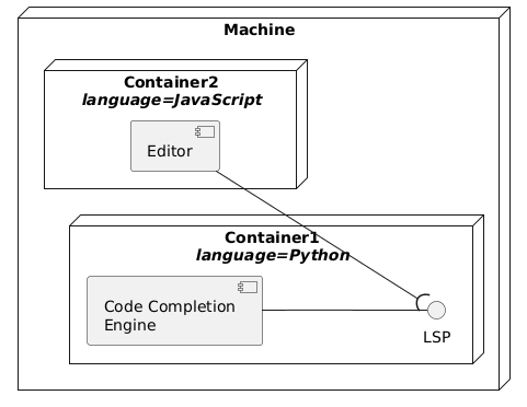 Same machine, separate containers
