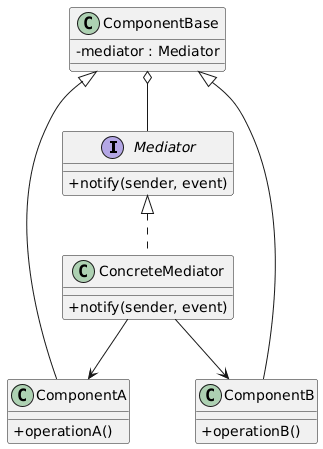 Mediator class diagram
